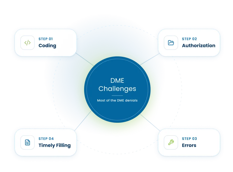 DME Billing Challenges