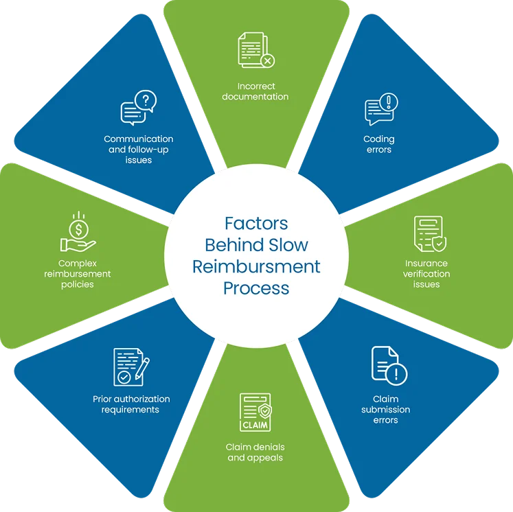 Challenges in Medical Billing Process​