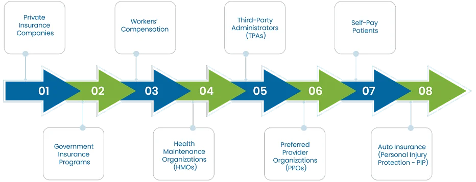 Key Payers in Medical Billing