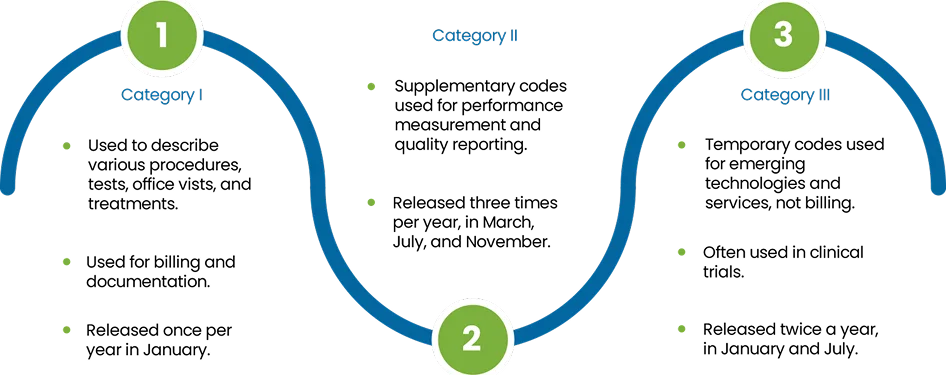 Types of Medical Codes Used in Billing Process​