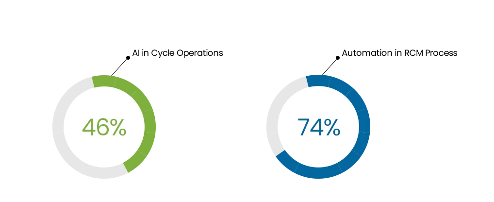 How AI Fits in the Revenue Cycle Management?