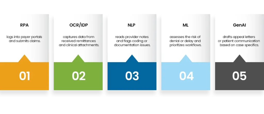 Key AI Technologies Used in Revenue Cycle Management