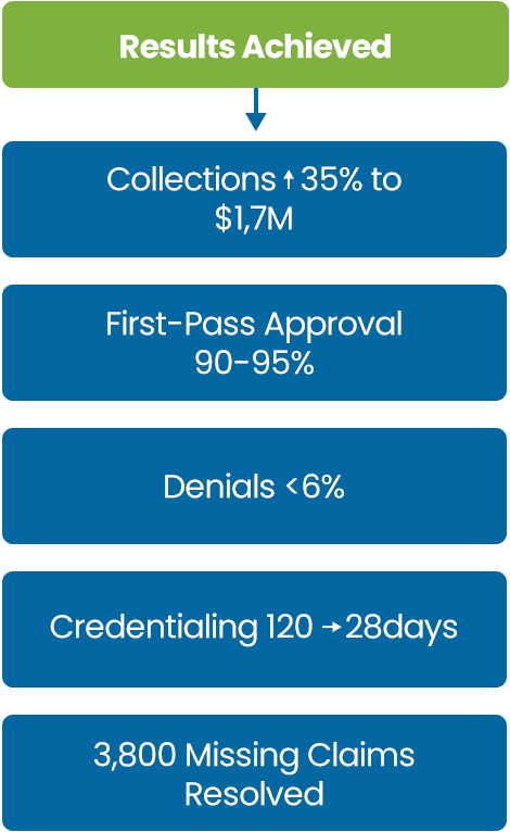 Higher First-Pass Approval Rates (Fewer Denials)