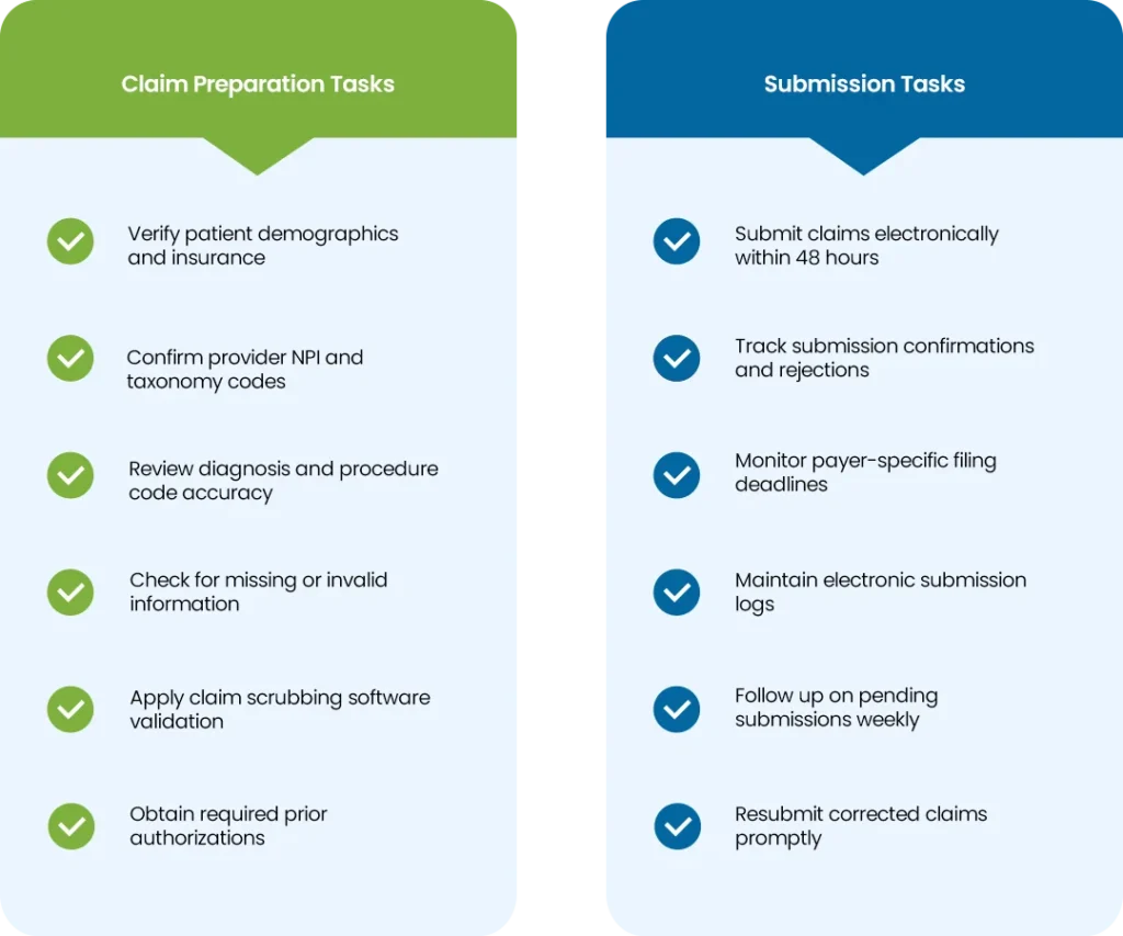 Claim Preparation and Submission Checklist