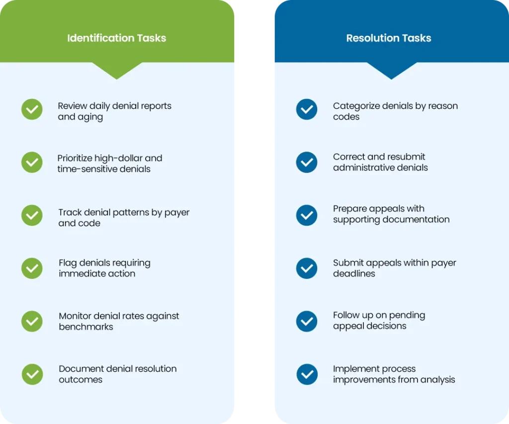 Denial Identification and Resolution Checklist